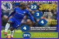 N’Golo Kanté Biography; Net Worth, Age, Height, Stats, Nationality, Religion, Song, Twin Brother And Wife